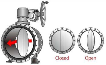 Resilient Seated Butterfly Valve Closed & Open