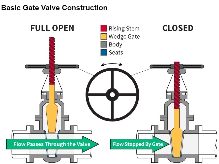 gate valve suppliers 